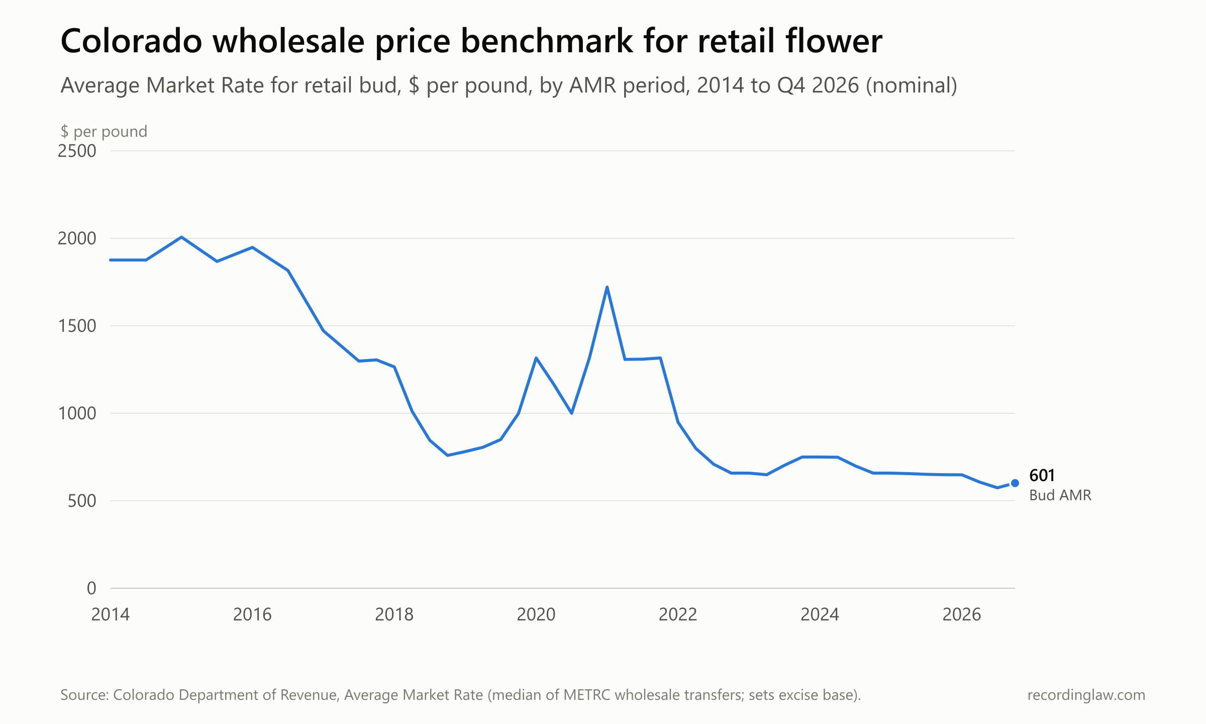 Line chart of Colorado's Average Market Rate for retail marijuana bud in dollars per pound, from 1,876 in 2014 and about 2,000 in 2015, falling to 759 in late 2018, rising to 1,721 in early 2021, then falling to between about 575 and 750 from 2023 onward, and 601 for the fourth quarter of 2026