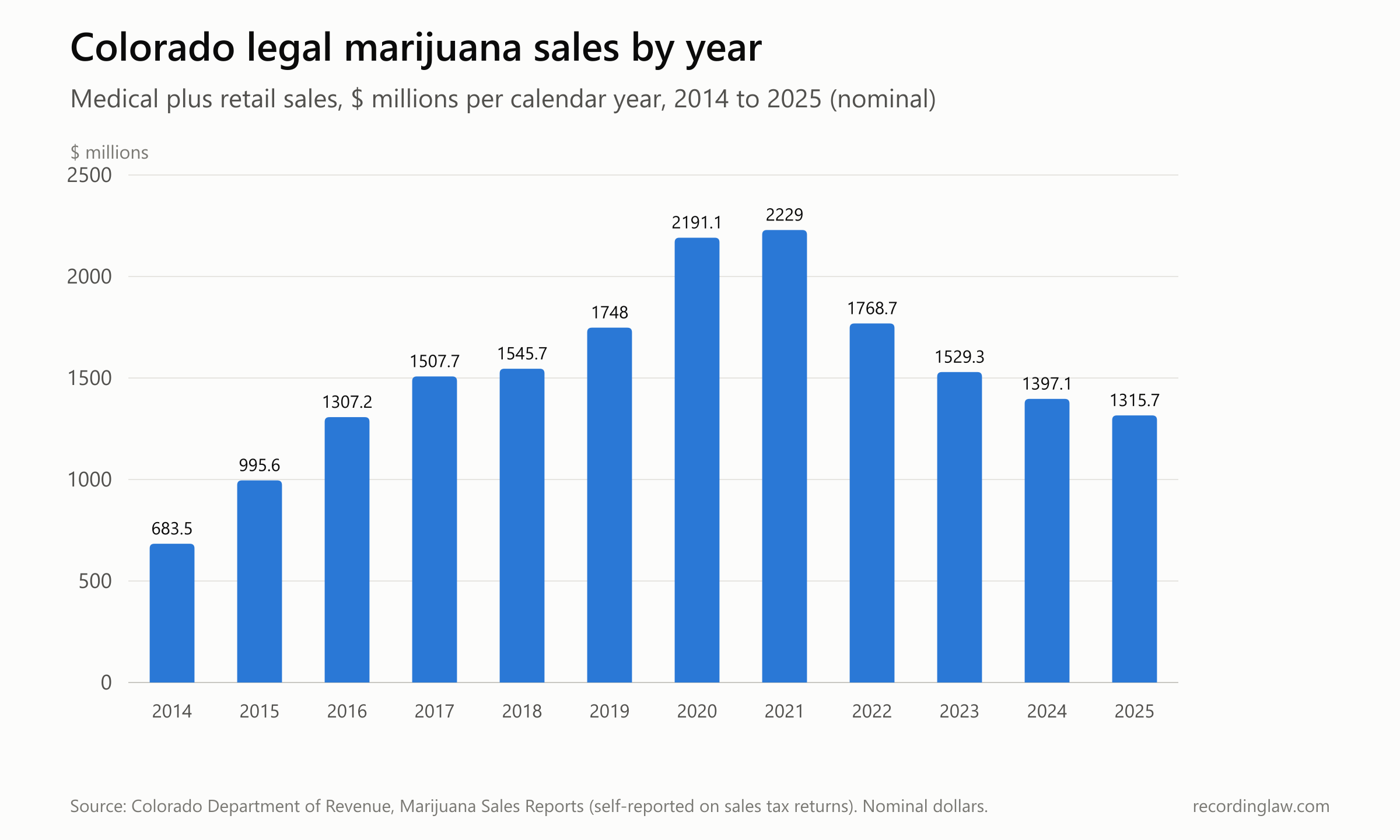 Bar chart of Colorado medical plus retail marijuana sales by calendar year, rising from 683.5 million dollars in 2014 to 2,229 million in 2021, then falling each year to 1,315.7 million in 2025