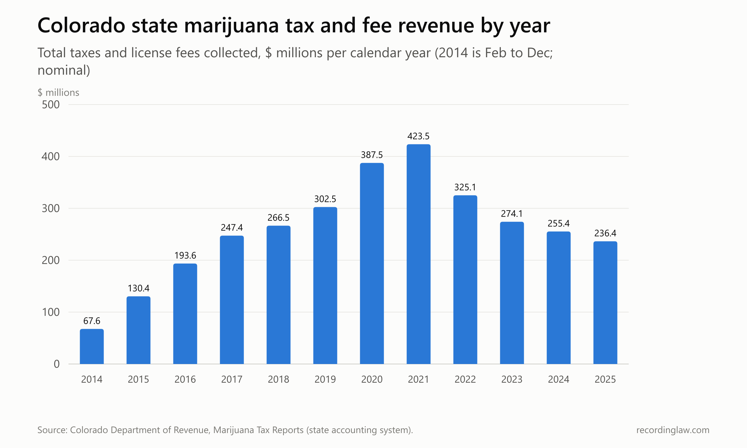 Bar chart of Colorado state marijuana tax and fee revenue by calendar year, rising from 67.6 million dollars in 2014 to 423.5 million in 2021, then falling to 236.4 million in 2025