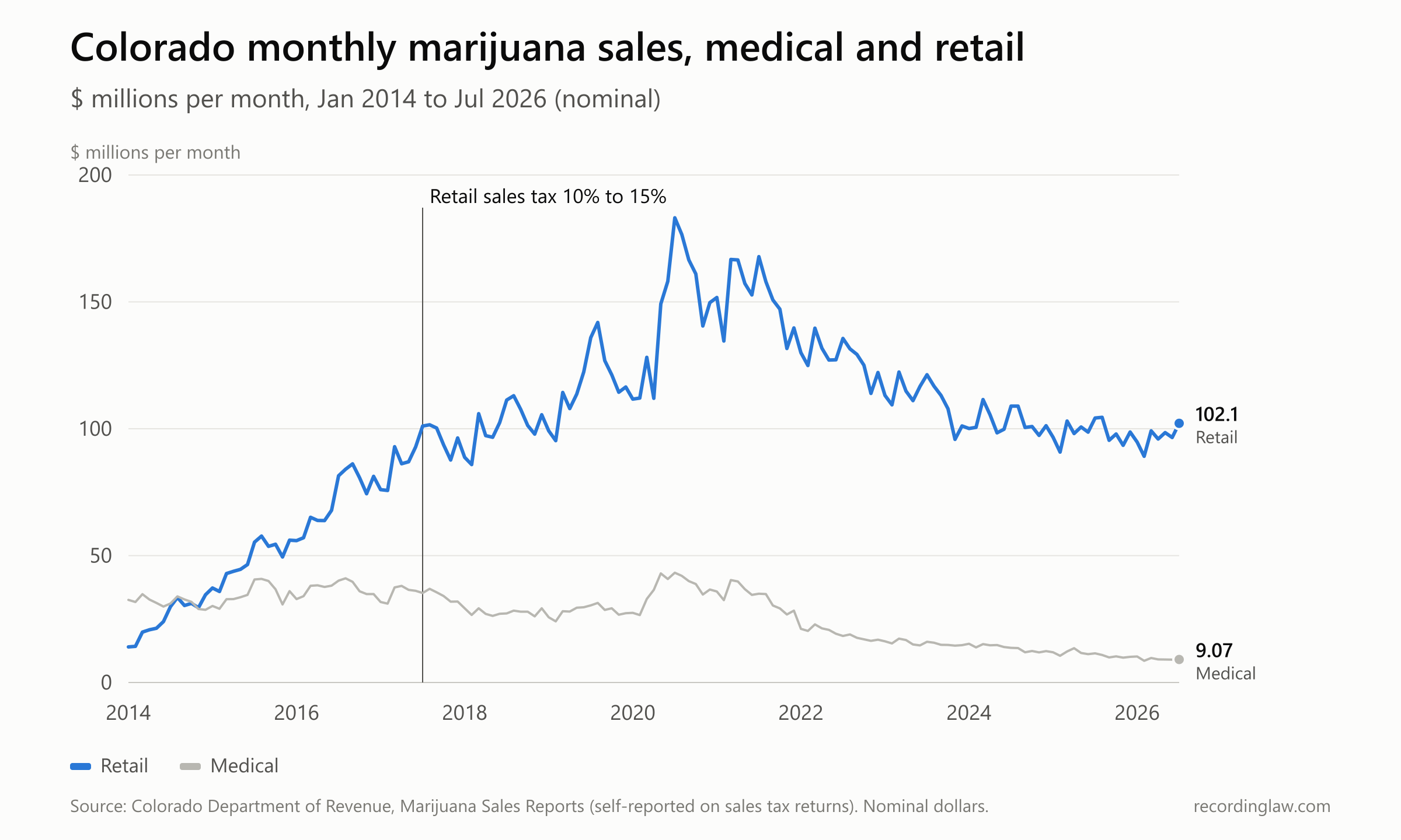 Line chart of Colorado monthly retail and medical marijuana sales from January 2014 to July 2026. Retail rises to a peak above 180 million dollars in mid-2020 and settles near 100 million a month from 2024; medical stays between about 24 and 43 million until 2021 and then falls to about 9 million a month by 2026. A marker shows the retail sales tax change from 10 to 15 percent in mid-2017