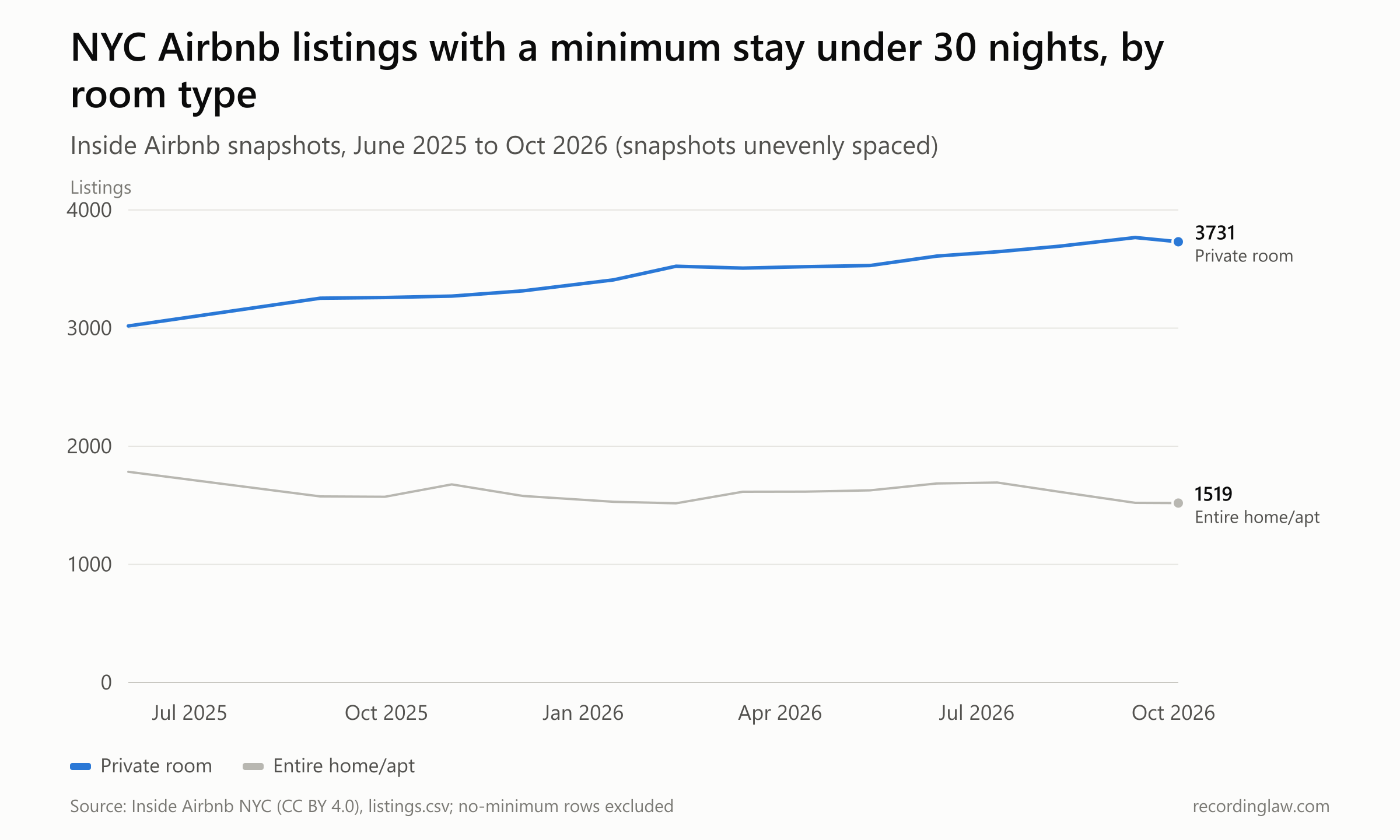Line chart of NYC Airbnb listings with a minimum stay under 30 nights, by room type, June 2025 to October 2026, on a date axis. Private room listings rise from 3,018 to a high of 3,767 in September 2026 and are 3,731 in October 2026. Entire home or apartment listings move between 1,517 and 1,784 and end at 1,519.